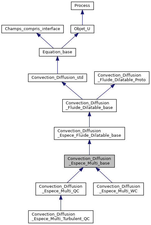 ../../../../_images/classConvection__Diffusion__Espece__Multi__base__inherit__graph.png