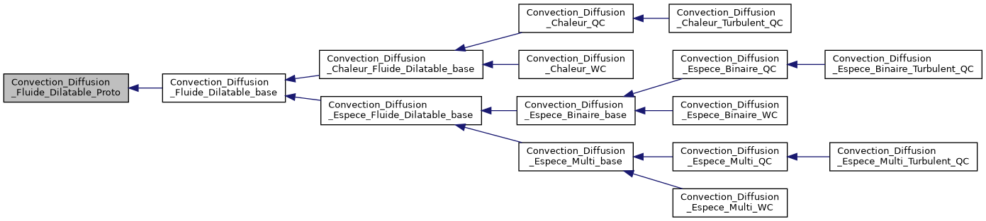 ../../../../../_images/classConvection__Diffusion__Fluide__Dilatable__Proto__inherit__graph.png