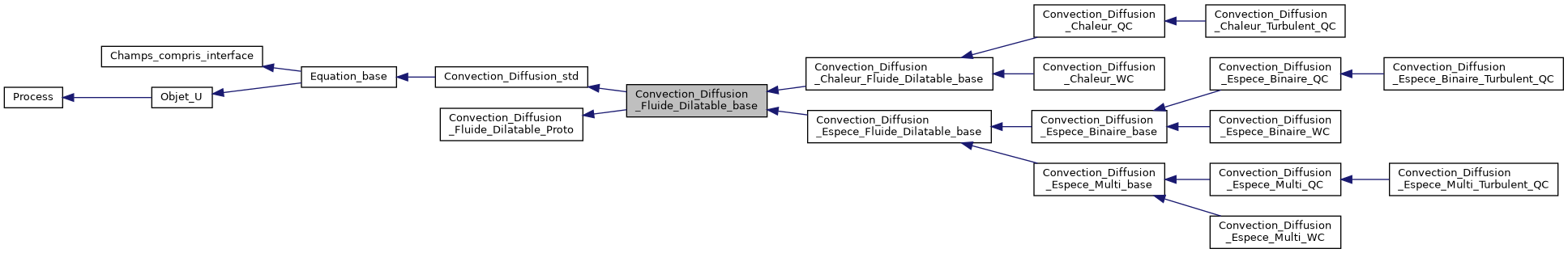 ../../../../../_images/classConvection__Diffusion__Fluide__Dilatable__base__inherit__graph.png