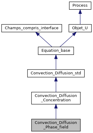 ../../../../../_images/classConvection__Diffusion__Phase__field__inherit__graph.png