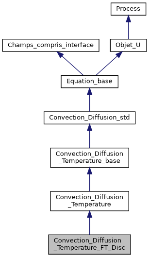 ../../../../../_images/classConvection__Diffusion__Temperature__FT__Disc__inherit__graph.png