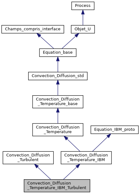 ../../../../../_images/classConvection__Diffusion__Temperature__IBM__Turbulent__inherit__graph.png