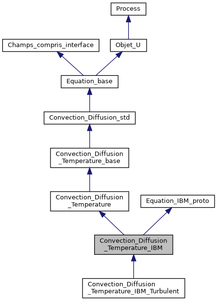 ../../../../../_images/classConvection__Diffusion__Temperature__IBM__inherit__graph.png