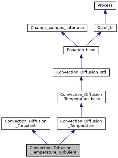 ../../../../../_images/classConvection__Diffusion__Temperature__Turbulent__inherit__graph.png