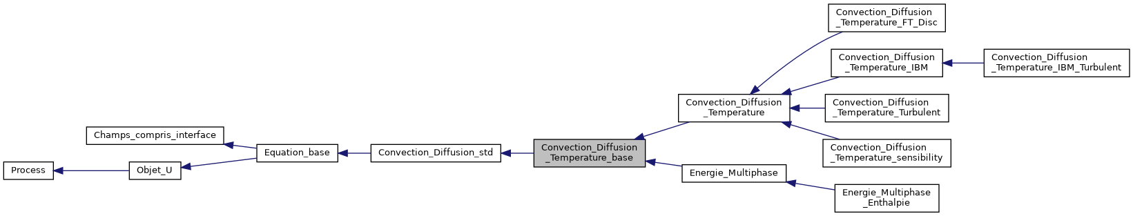 ../../../../_images/classConvection__Diffusion__Temperature__base__inherit__graph.png