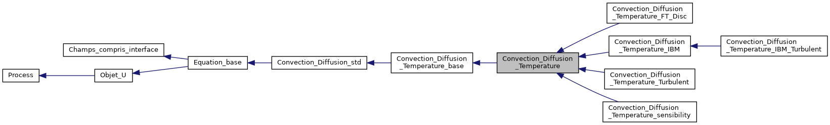 ../../../../../_images/classConvection__Diffusion__Temperature__inherit__graph.png