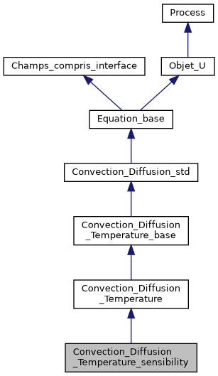 ../../../../../_images/classConvection__Diffusion__Temperature__sensibility__inherit__graph.png