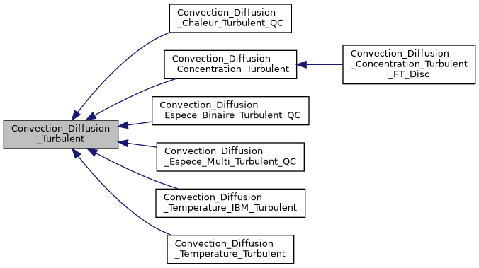 ../../../../../_images/classConvection__Diffusion__Turbulent__inherit__graph.png