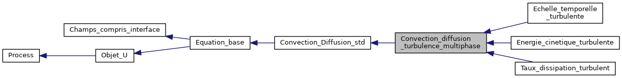 ../../../../../_images/classConvection__diffusion__turbulence__multiphase__inherit__graph.png
