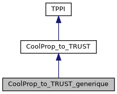 ../../../../../_images/classCoolProp__to__TRUST__generique__inherit__graph.png