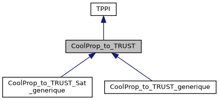 ../../../../_images/classCoolProp__to__TRUST__inherit__graph.png