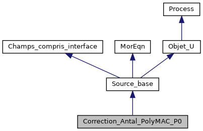 ../../../../../_images/classCorrection__Antal__PolyMAC__P0__inherit__graph.png