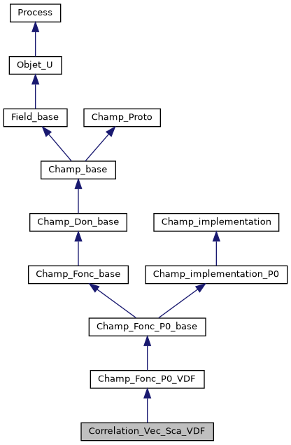 ../../../../../_images/classCorrelation__Vec__Sca__VDF__inherit__graph.png