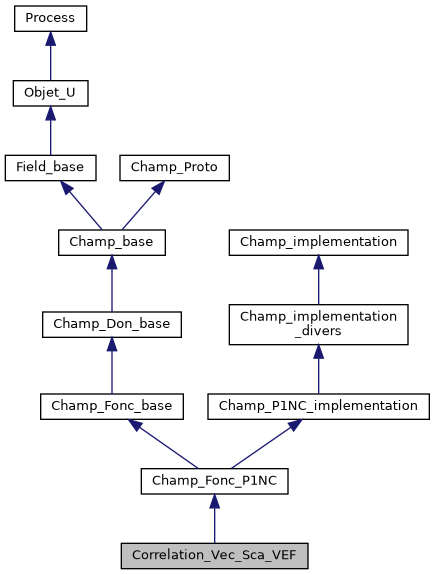 ../../../../../_images/classCorrelation__Vec__Sca__VEF__inherit__graph.png