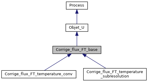 ../../../../../_images/classCorrige__flux__FT__base__inherit__graph.png