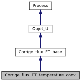 ../../../../_images/classCorrige__flux__FT__temperature__conv__inherit__graph.png