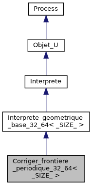 ../../../../_images/classCorriger__frontiere__periodique__32__64__inherit__graph.png
