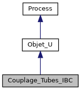 ../../../../../_images/classCouplage__Tubes__IBC__inherit__graph.png