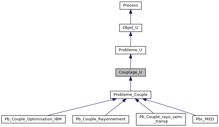 ../../../../../_images/classCouplage__U__inherit__graph.png