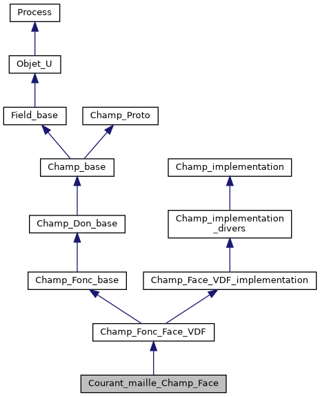 ../../../../../_images/classCourant__maille__Champ__Face__inherit__graph.png