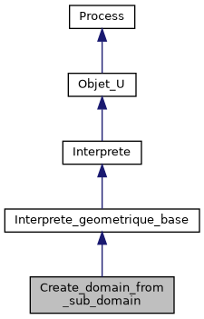../../../../../_images/classCreate__domain__from__sub__domain__inherit__graph.png