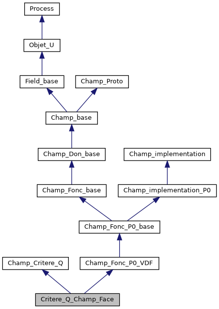 ../../../../_images/classCritere__Q__Champ__Face__inherit__graph.png