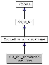../../../../../_images/classCut__cell__convection__auxiliaire__inherit__graph.png