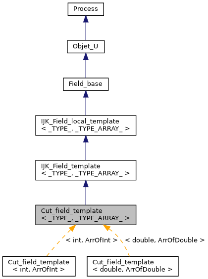 ../../../../../_images/classCut__field__template__inherit__graph.png