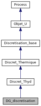 ../../../../../_images/classDG__discretisation__inherit__graph.png