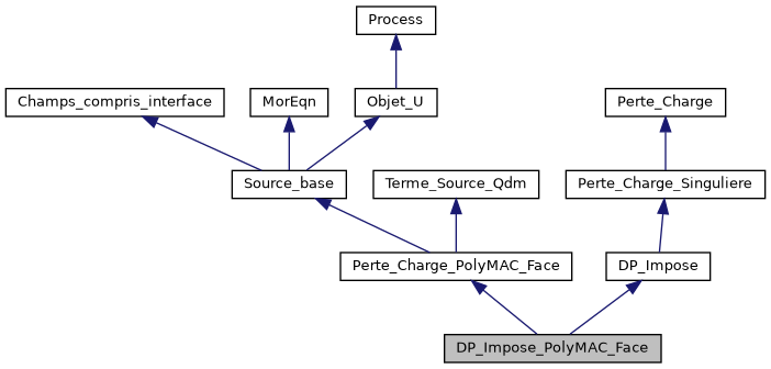 ../../../../../_images/classDP__Impose__PolyMAC__Face__inherit__graph.png