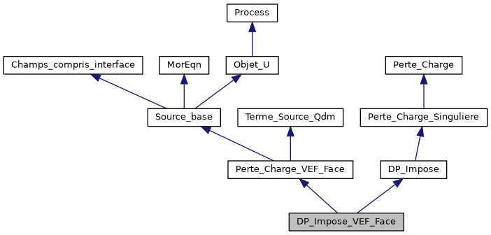 ../../../../../_images/classDP__Impose__VEF__Face__inherit__graph.png