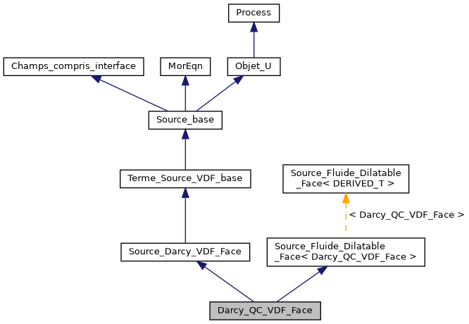 ../../../../../_images/classDarcy__QC__VDF__Face__inherit__graph.png