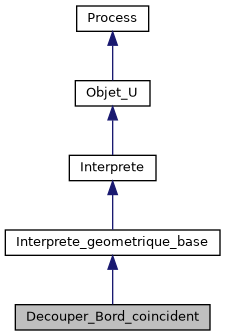 ../../../../../_images/classDecouper__Bord__coincident__inherit__graph.png