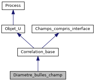 ../../../../../_images/classDiametre__bulles__champ__inherit__graph.png