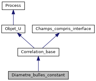 ../../../../../_images/classDiametre__bulles__constant__inherit__graph.png
