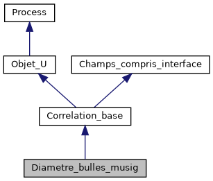 ../../../../../_images/classDiametre__bulles__musig__inherit__graph.png