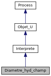 ../../../../_images/classDiametre__hyd__champ__inherit__graph.png