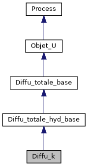 ../../../../../_images/classDiffu__k__inherit__graph.png