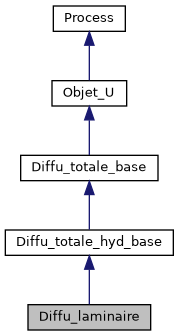 ../../../../../_images/classDiffu__laminaire__inherit__graph.png