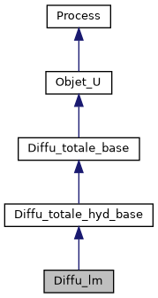 ../../../../../_images/classDiffu__lm__inherit__graph.png