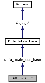 ../../../../../_images/classDiffu__scal__lm__inherit__graph.png