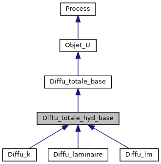 ../../../../../_images/classDiffu__totale__hyd__base__inherit__graph.png