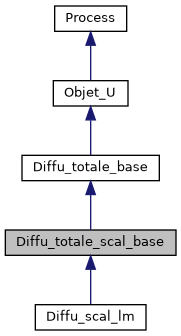 ../../../../_images/classDiffu__totale__scal__base__inherit__graph.png