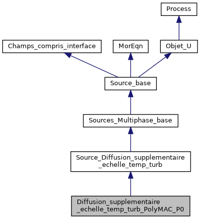 ../../../../../_images/classDiffusion__supplementaire__echelle__temp__turb__PolyMAC__P0__inherit__graph.png