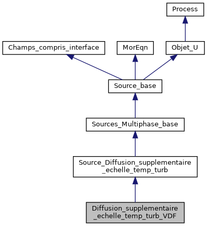 ../../../../../_images/classDiffusion__supplementaire__echelle__temp__turb__VDF__inherit__graph.png