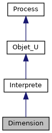 ../../../../../_images/classDimension__inherit__graph.png