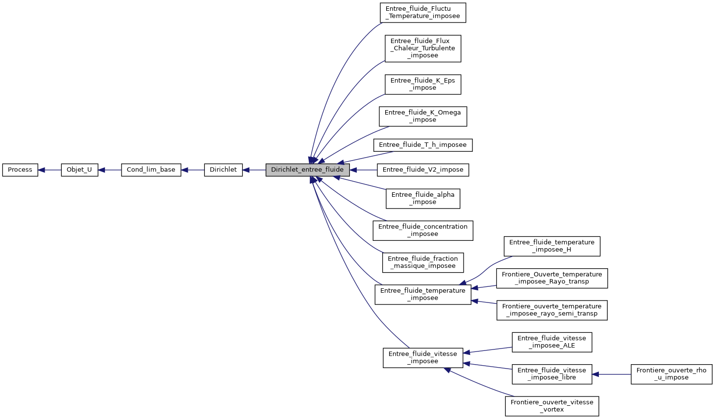 ../../../../_images/classDirichlet__entree__fluide__inherit__graph.png
