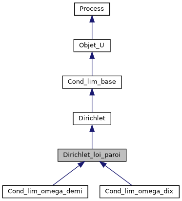 ../../../../../_images/classDirichlet__loi__paroi__inherit__graph.png