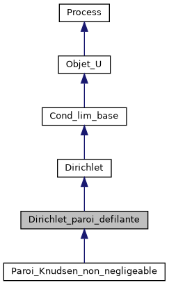 ../../../../../_images/classDirichlet__paroi__defilante__inherit__graph.png