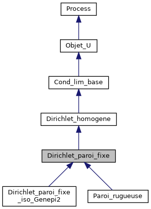../../../../_images/classDirichlet__paroi__fixe__inherit__graph.png